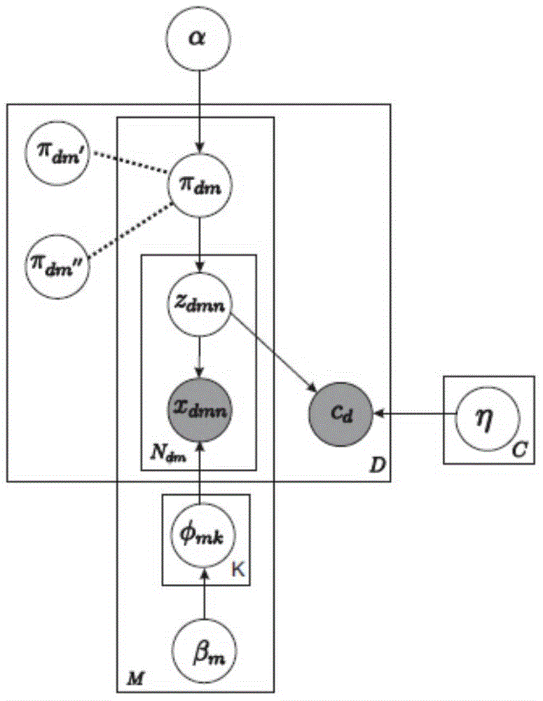 Cross-modal searching method based on topic model