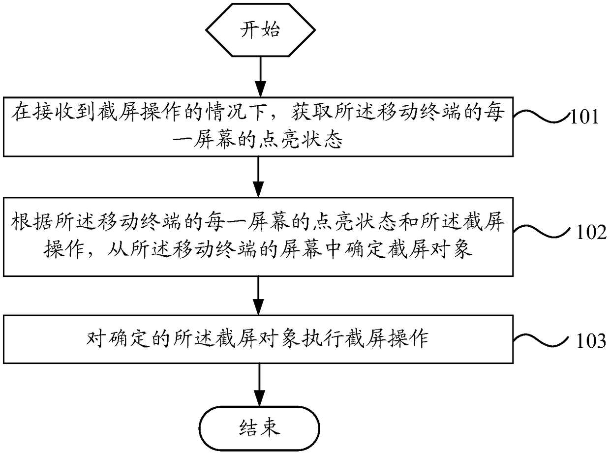 Screen capture method of a mobile terminal and the mobile terminal