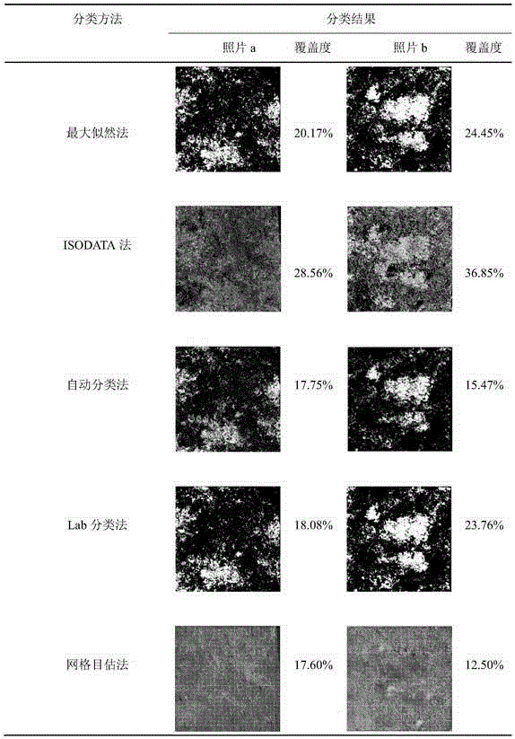 Lab color space algorithm-based moss coverage degree extracting method