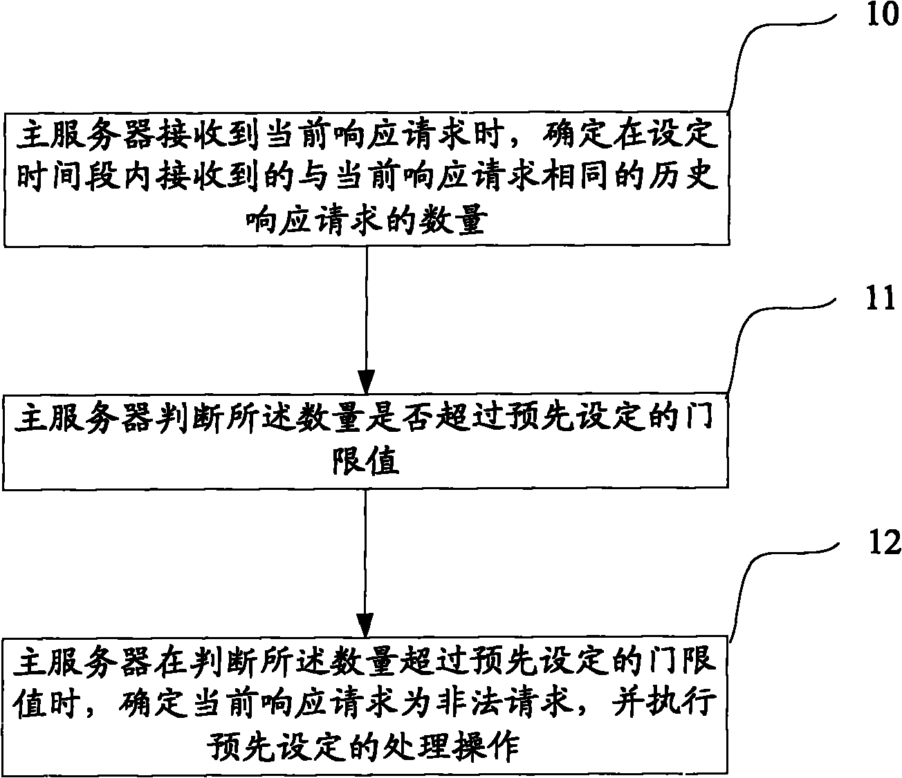Method and system for detecting request safety