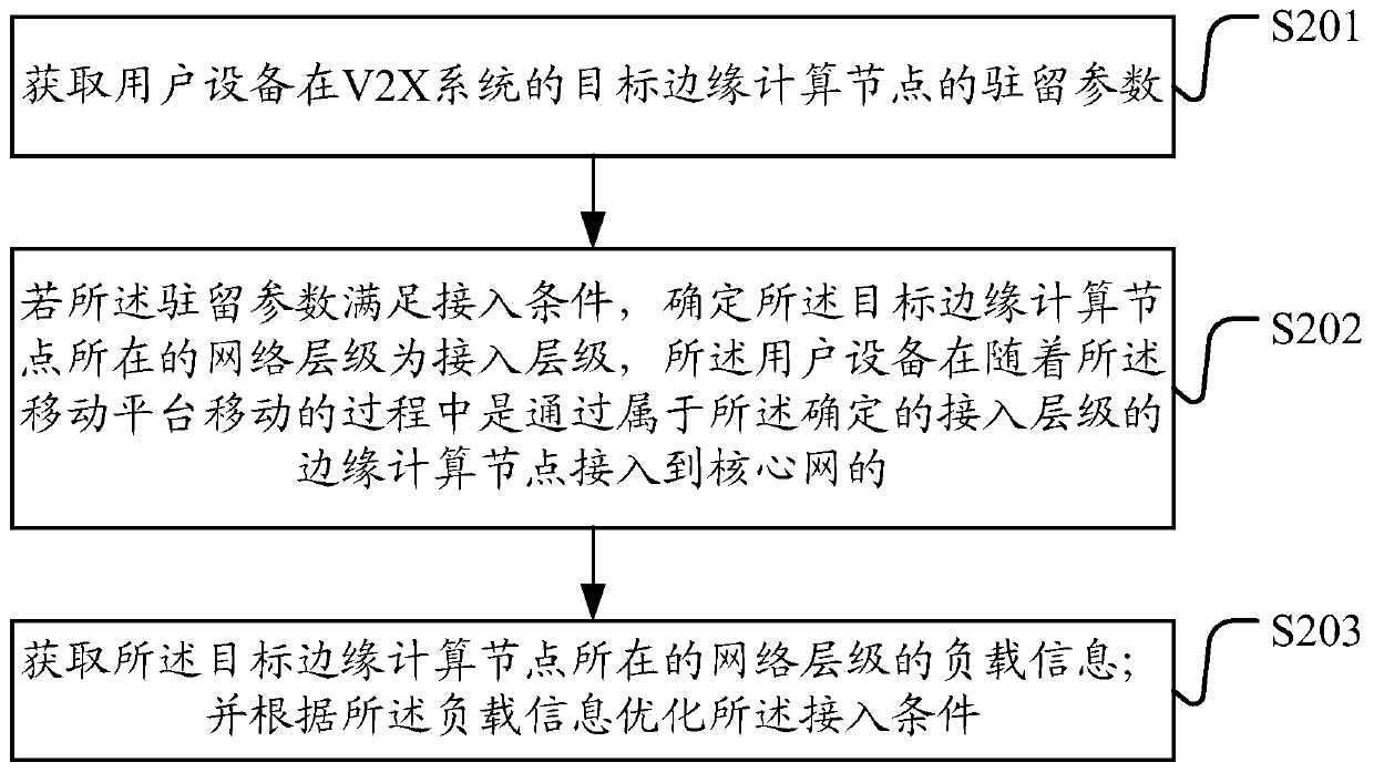 User equipment access processing method, intelligent equipment and computer storage medium