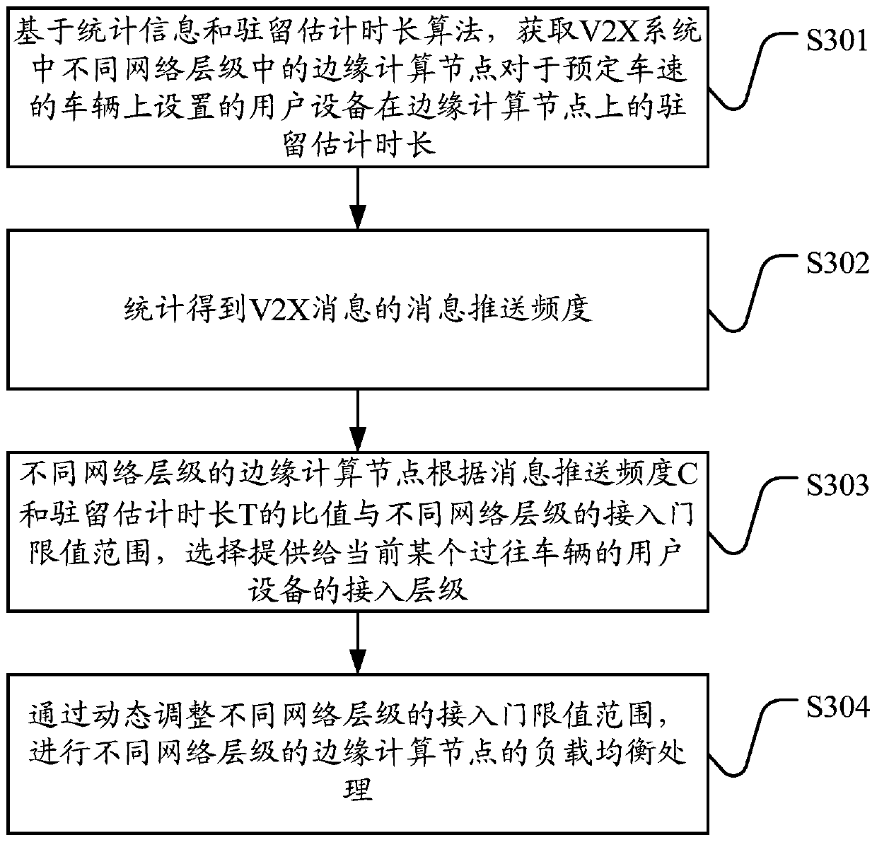 User equipment access processing method, intelligent equipment and computer storage medium