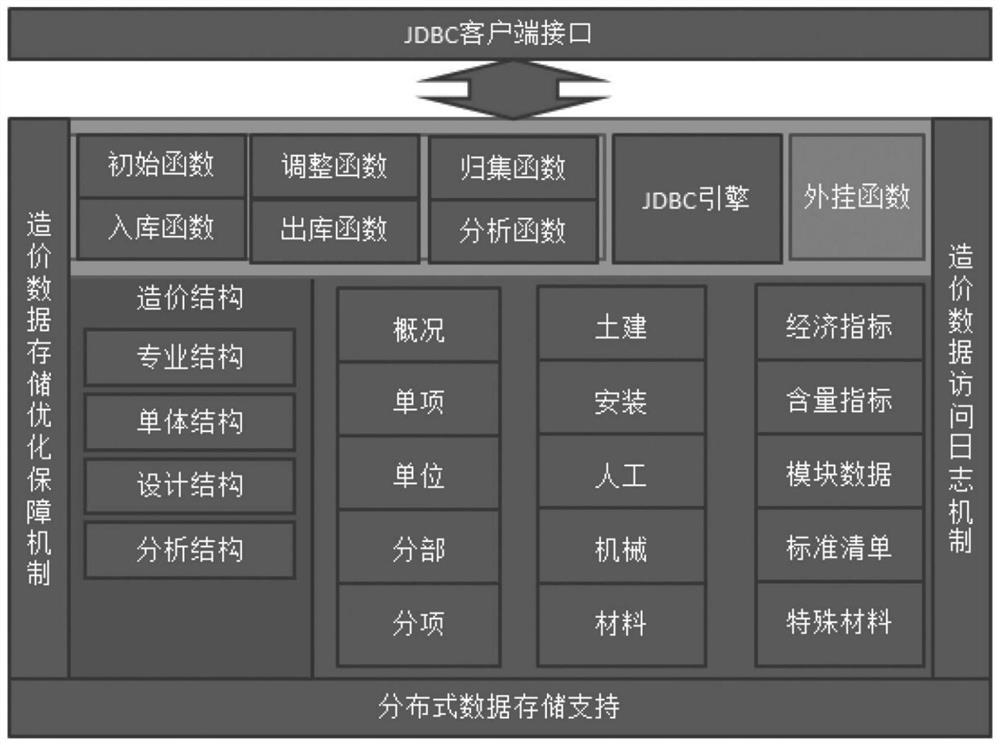 Project cost data binary storage format supporting collection statistics