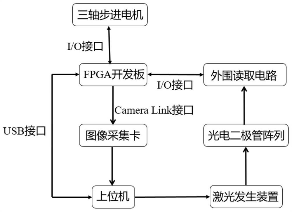 A fpga-based light spot position detection system and method