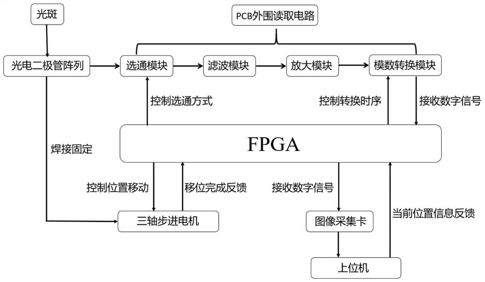 A fpga-based light spot position detection system and method