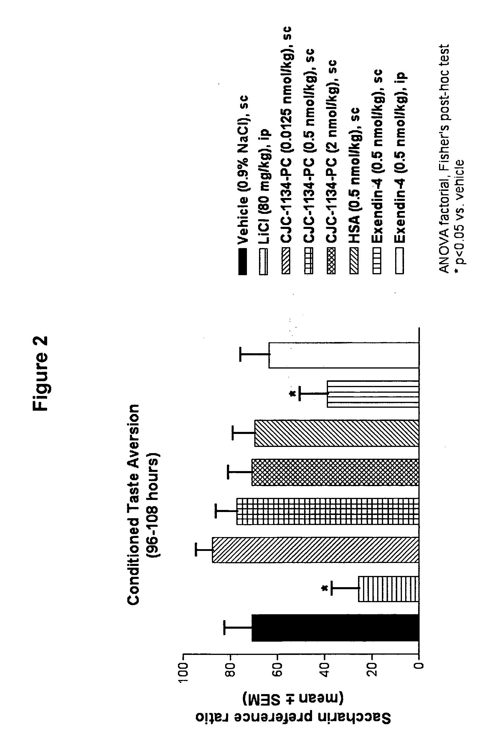 Method of treatment of diabetes and/or obesity with reduced nausea side effect