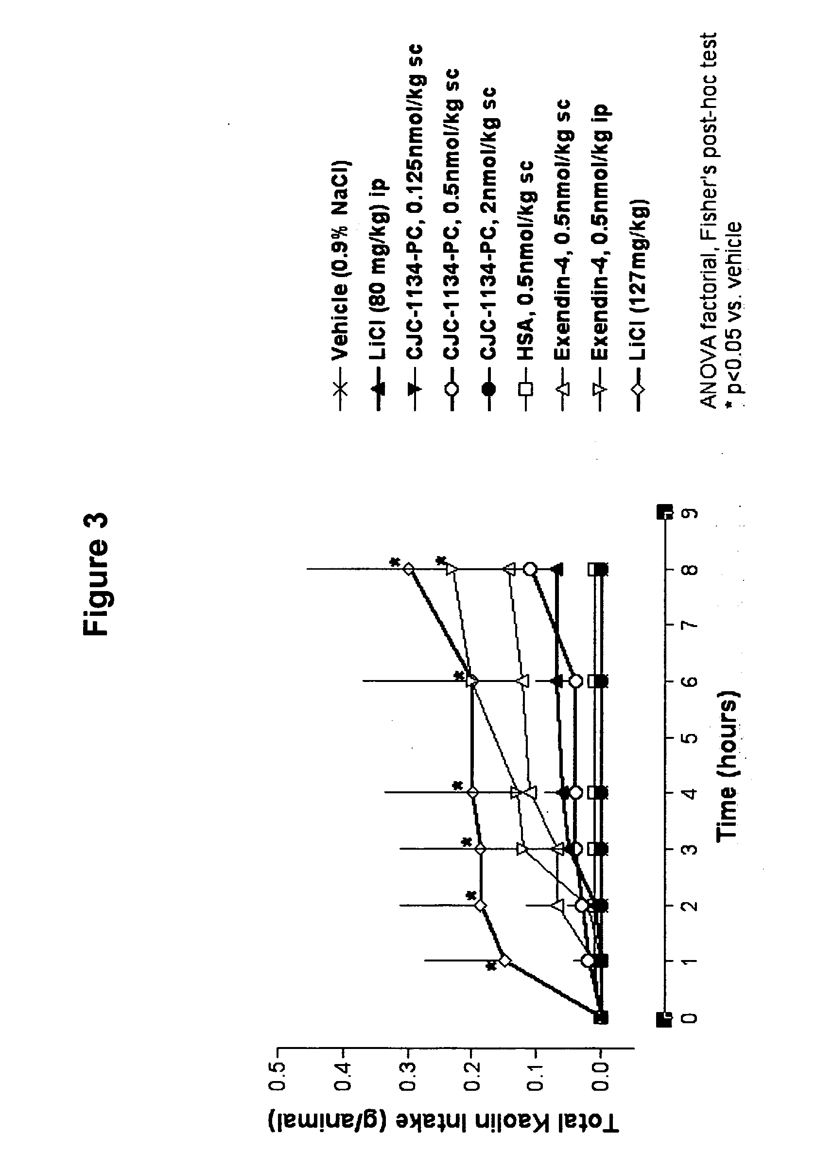 Method of treatment of diabetes and/or obesity with reduced nausea side effect