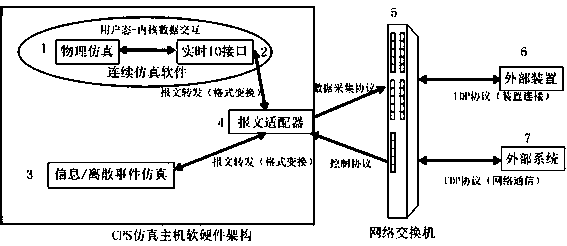 Panoramic information physical fusion system simulation architecture and working method thereof