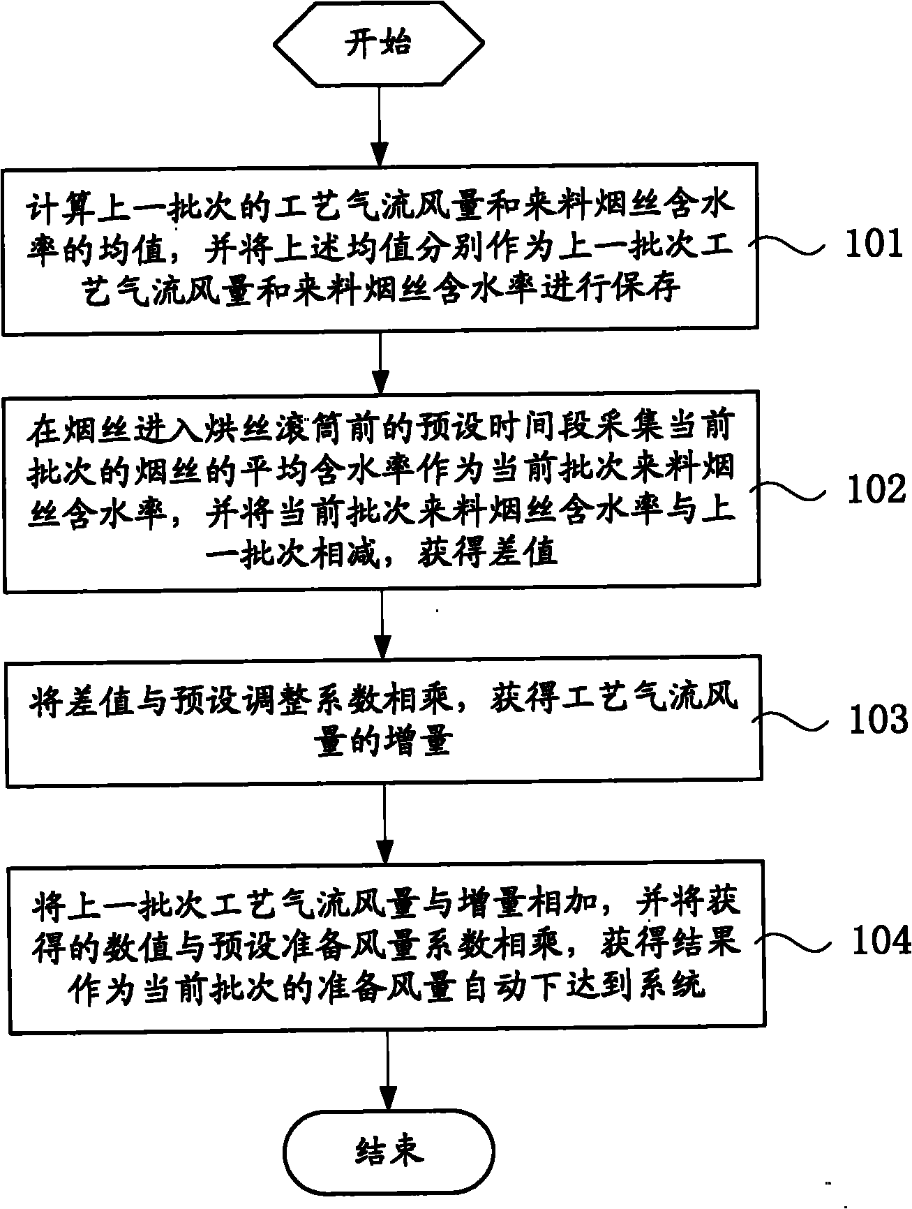Control method for improving stability of moisture content of cut tobaccos