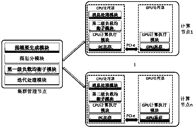 Graph data distributed processing system based on CPU-GPU heterogeneous architecture