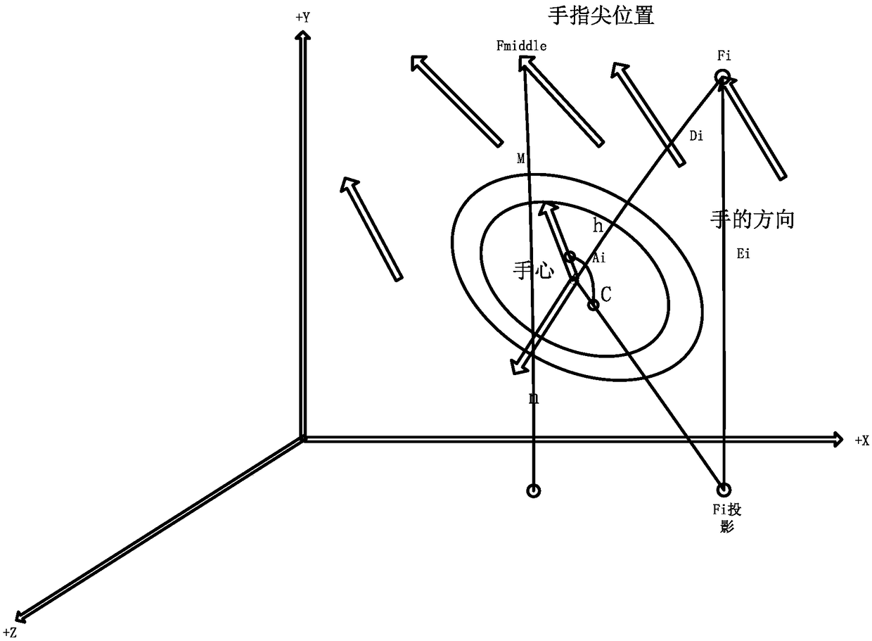 Gesture Recognition Method Based on Leap Motion and Kinect