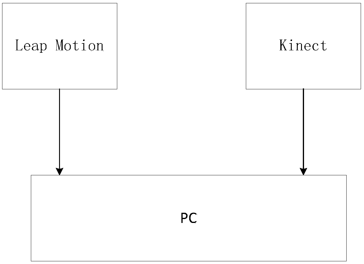 Gesture Recognition Method Based on Leap Motion and Kinect