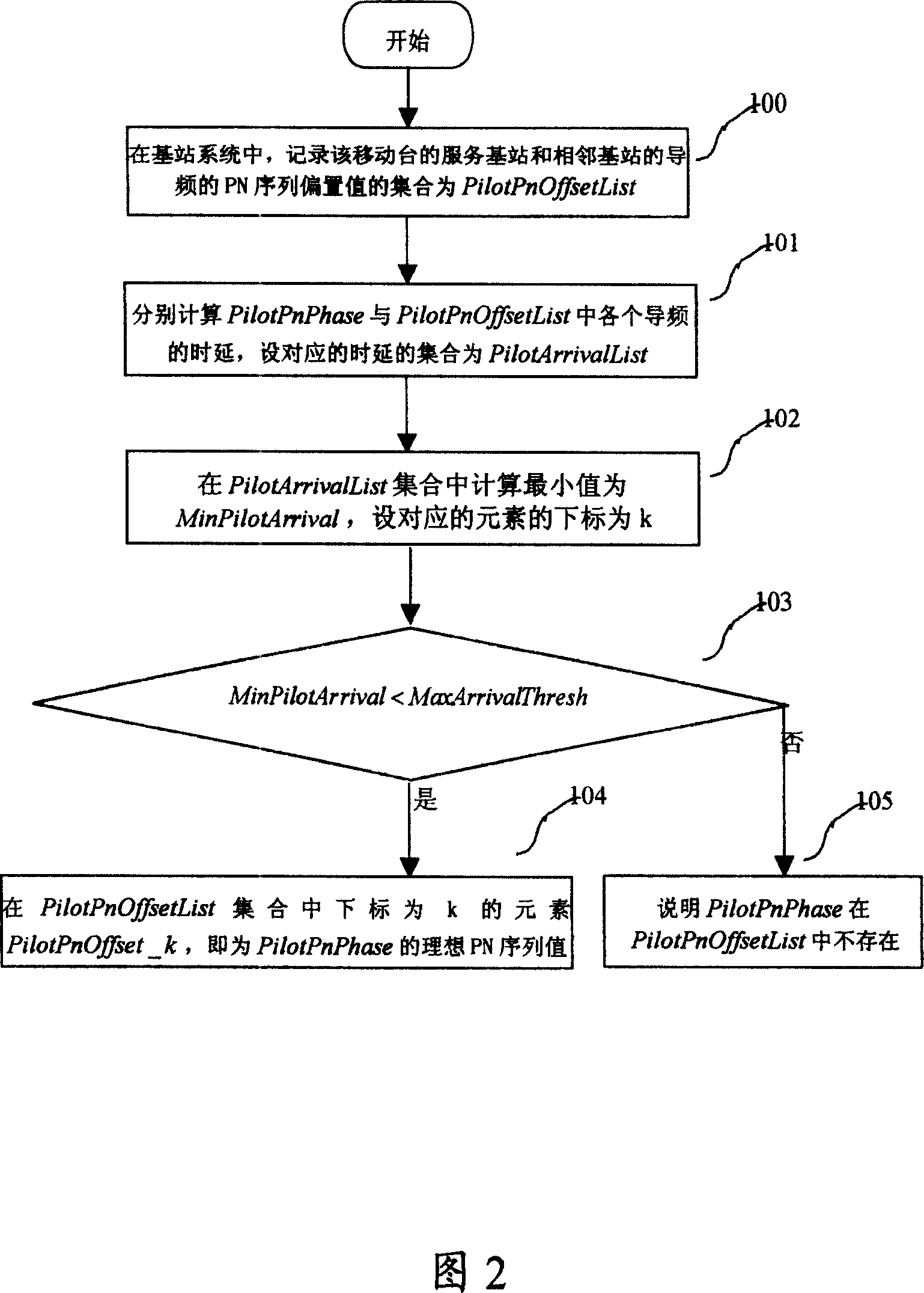 A method for identifying pilot frequency PN sequence offset value