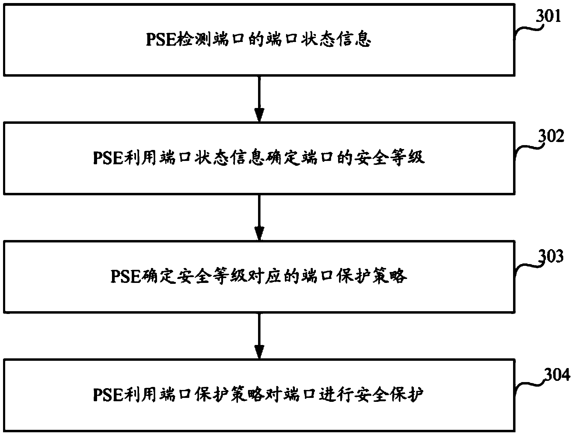 Port protection method of PSE and PSE