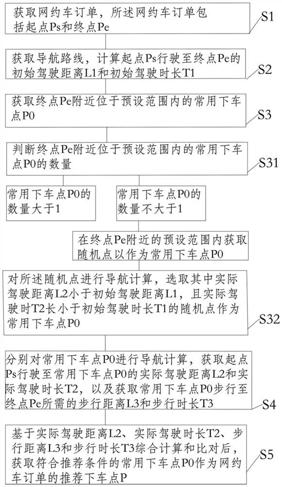 A method, system, storage medium and electronic device for recommending a car-hailing drop-off point