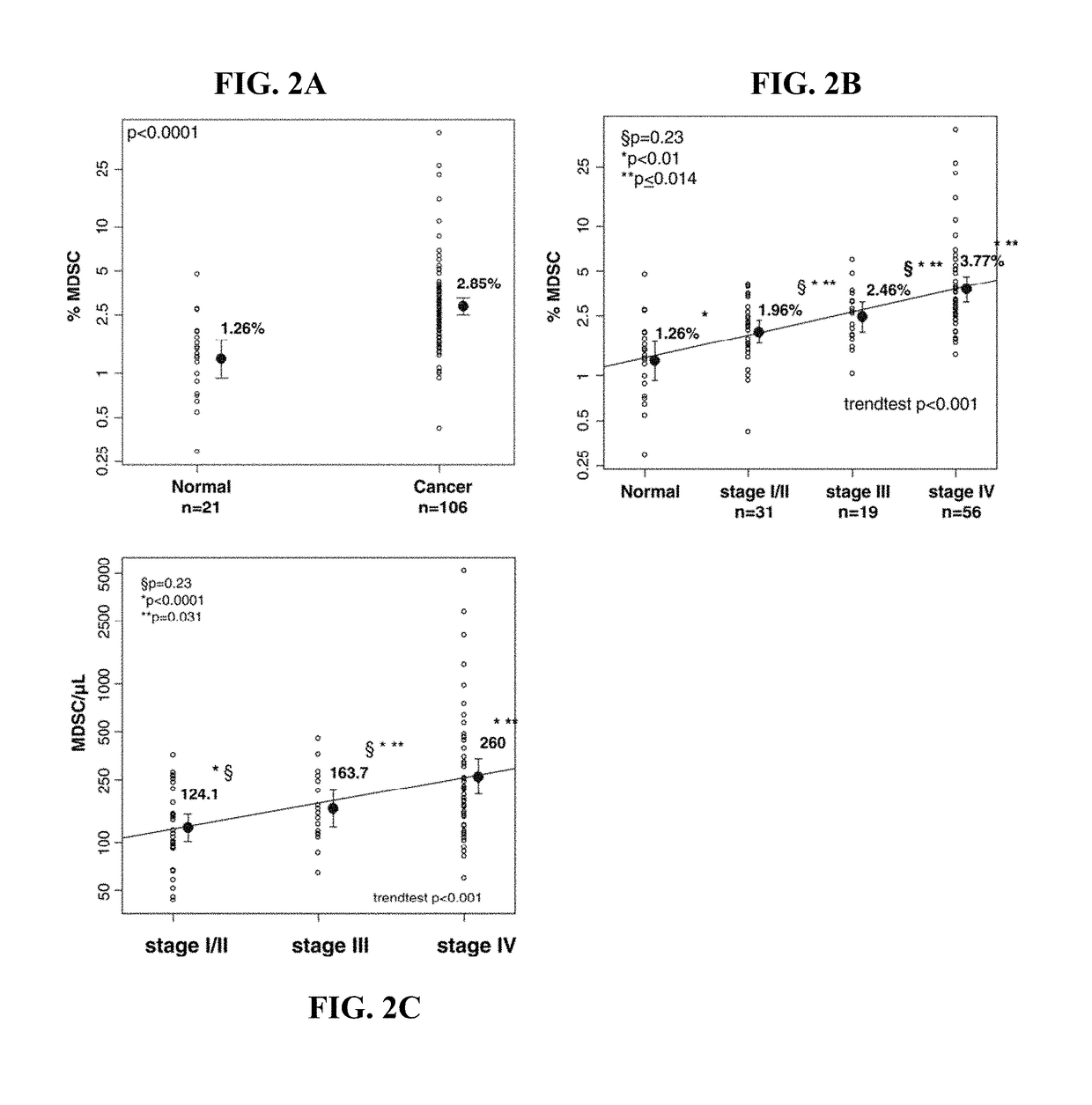 Methods for using artificial neural network analysis on flow cytometry data for cancer diagnosis