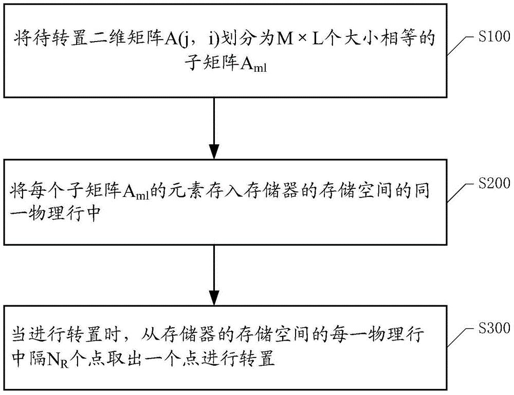 Partitioning linear storage and reading method and system for two-dimensional matrix to be transposed