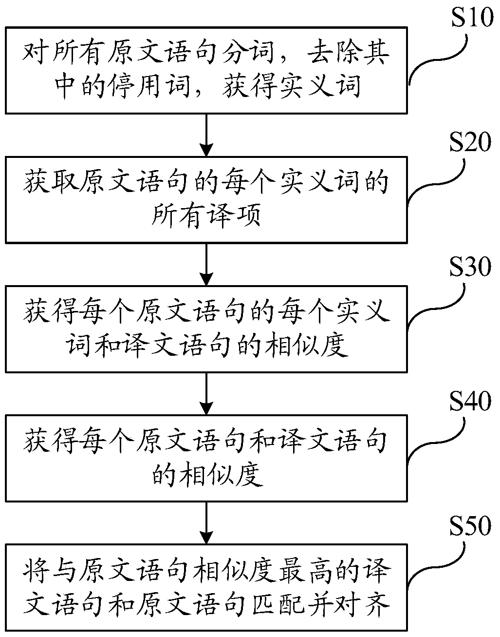 Alignment method and device of original text and target text