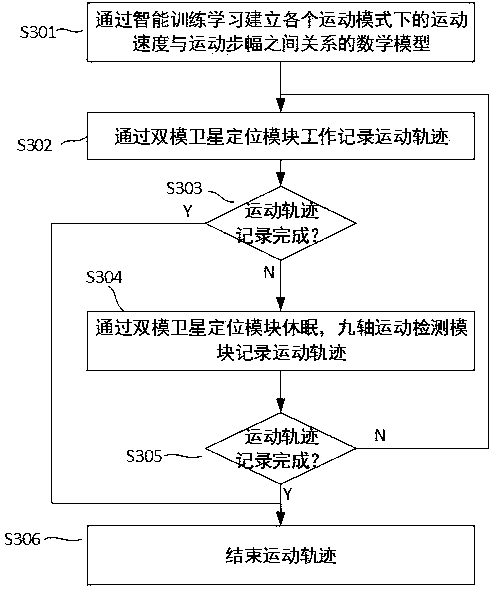 Motion trail recording method and system