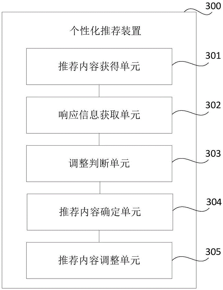 Personalized recommendation method and apparatus