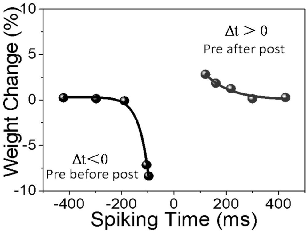 A method and device for simulating biological optical synapse