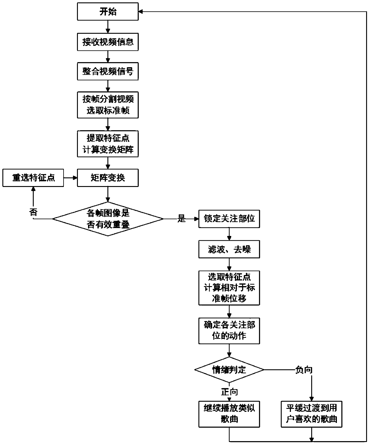 A system and method for automatically playing music based on target facial expression collection