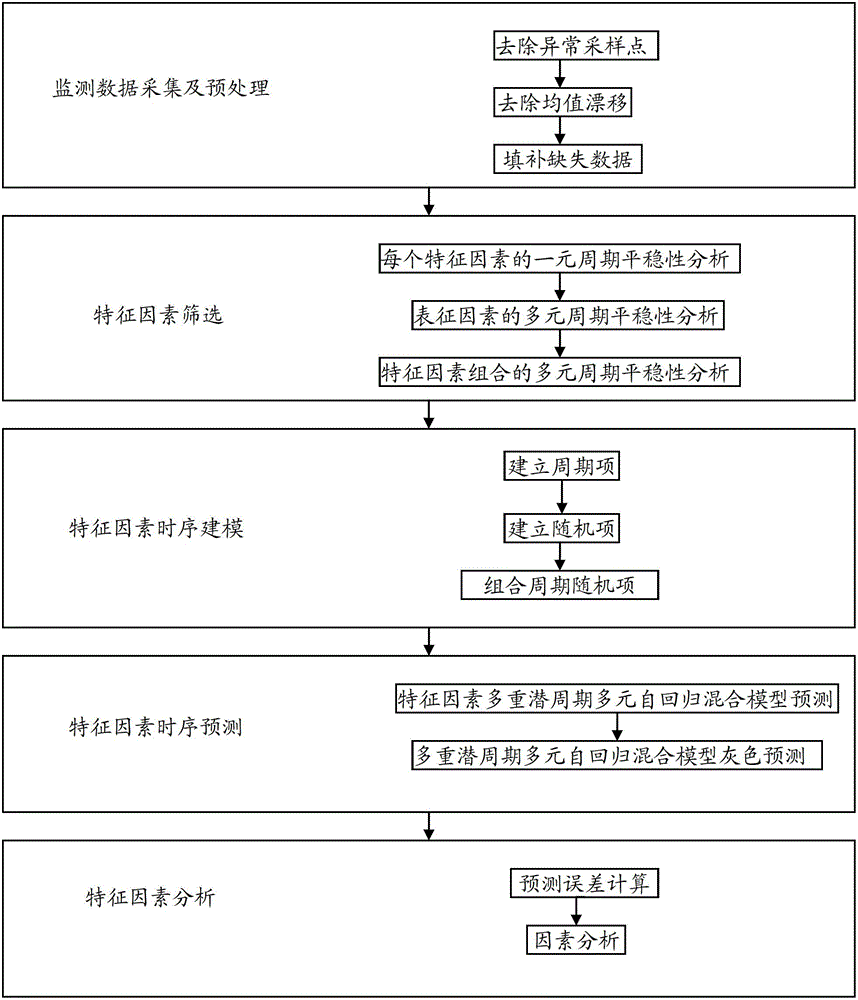 Water bloom prediction and factor analysis method based on multivariate periodic stationary time series analysis and gray theory