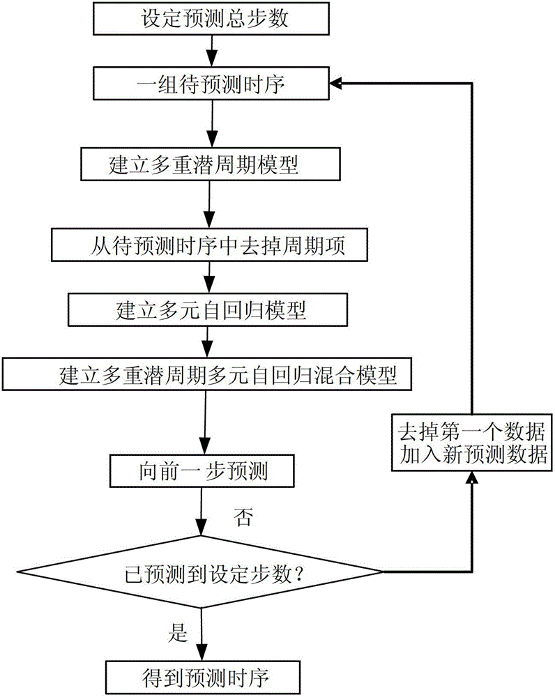 Water bloom prediction and factor analysis method based on multivariate periodic stationary time series analysis and gray theory