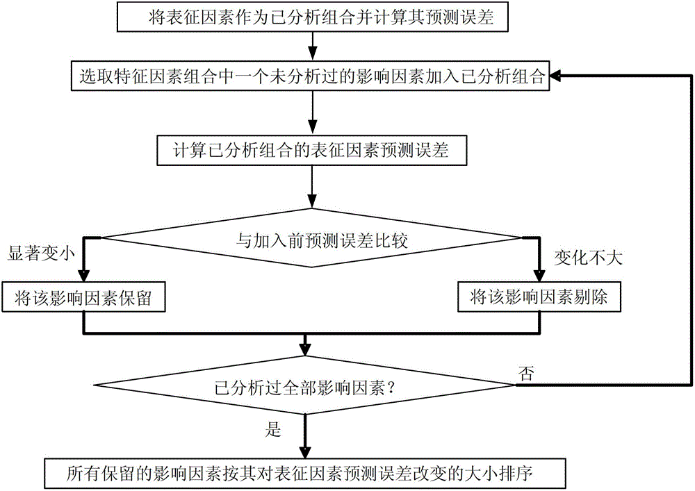 Water bloom prediction and factor analysis method based on multivariate periodic stationary time series analysis and gray theory