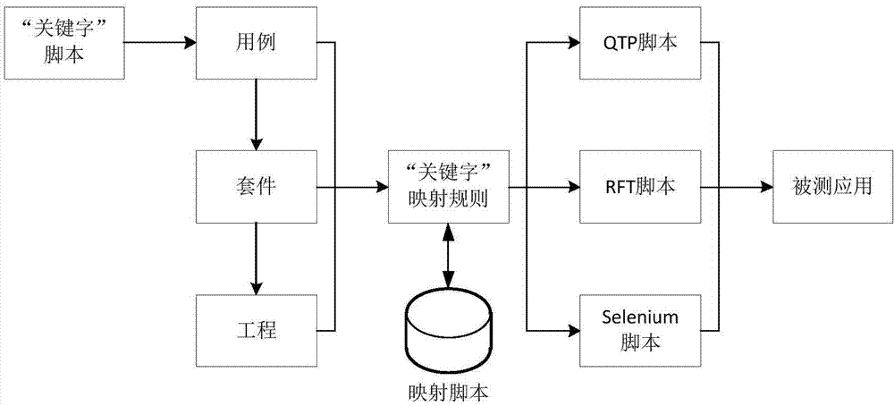 Automatic testing method for software application