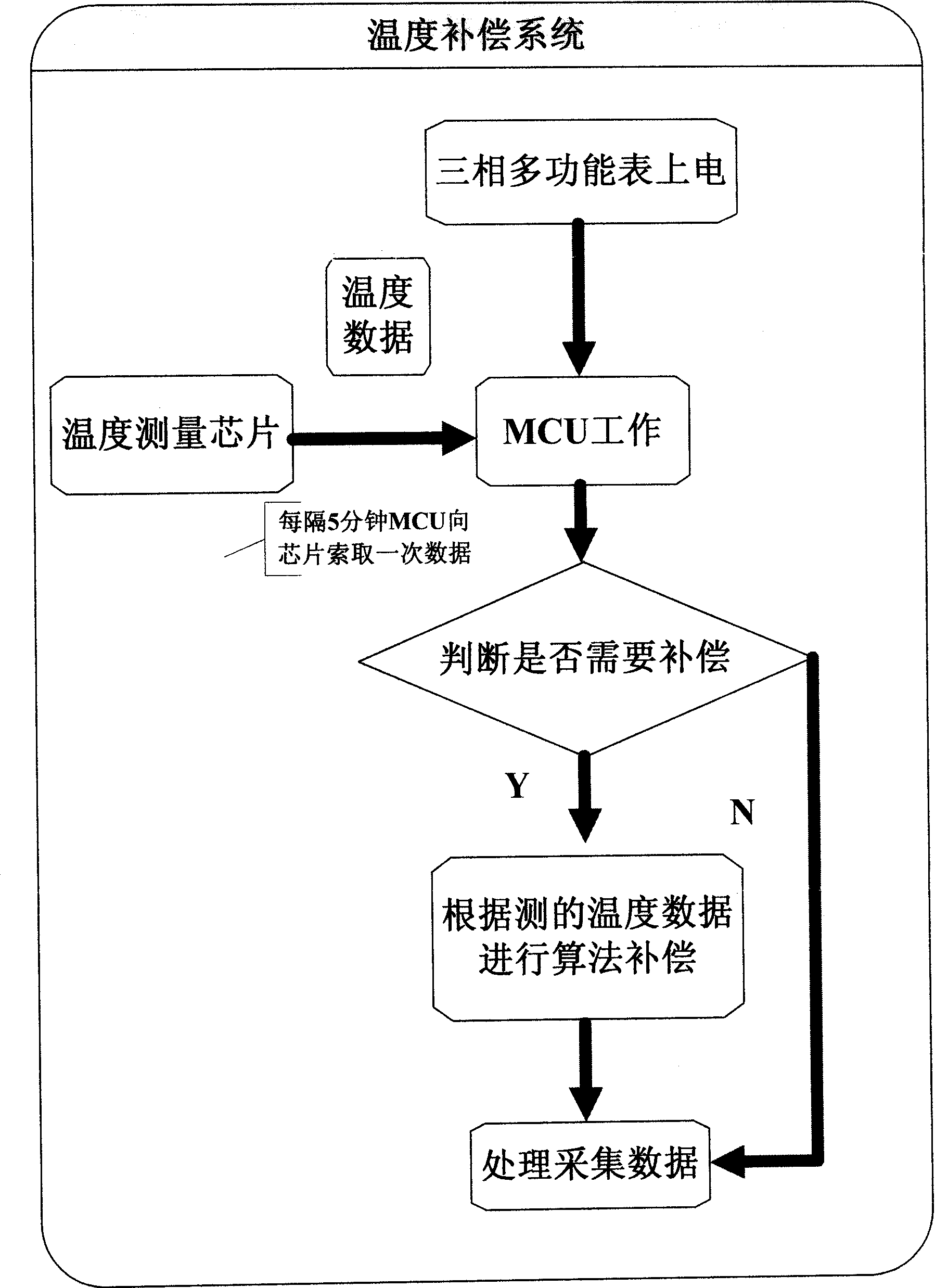 Temperature compensation method for multifunctional electric energy meter