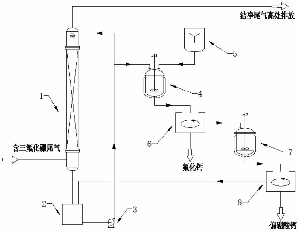 A kind of treatment method of boron trifluoride tail gas