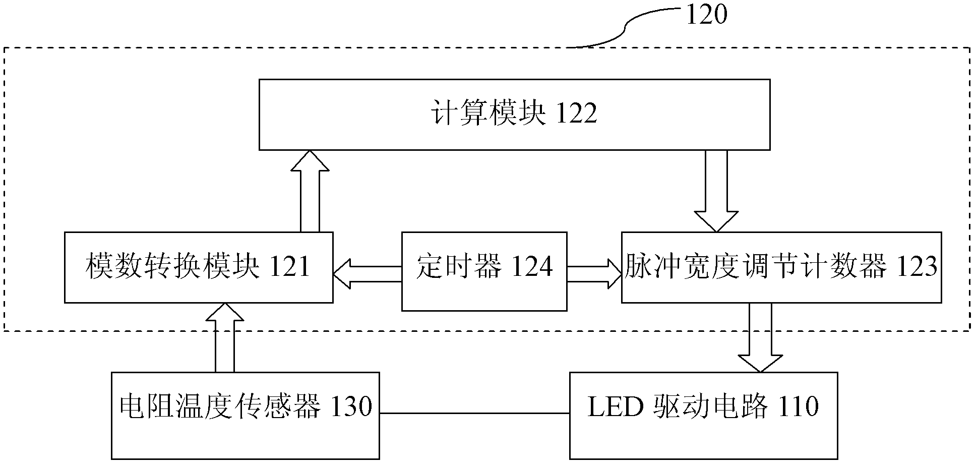 LED (Light Emitting Diode) dimming device, system and method