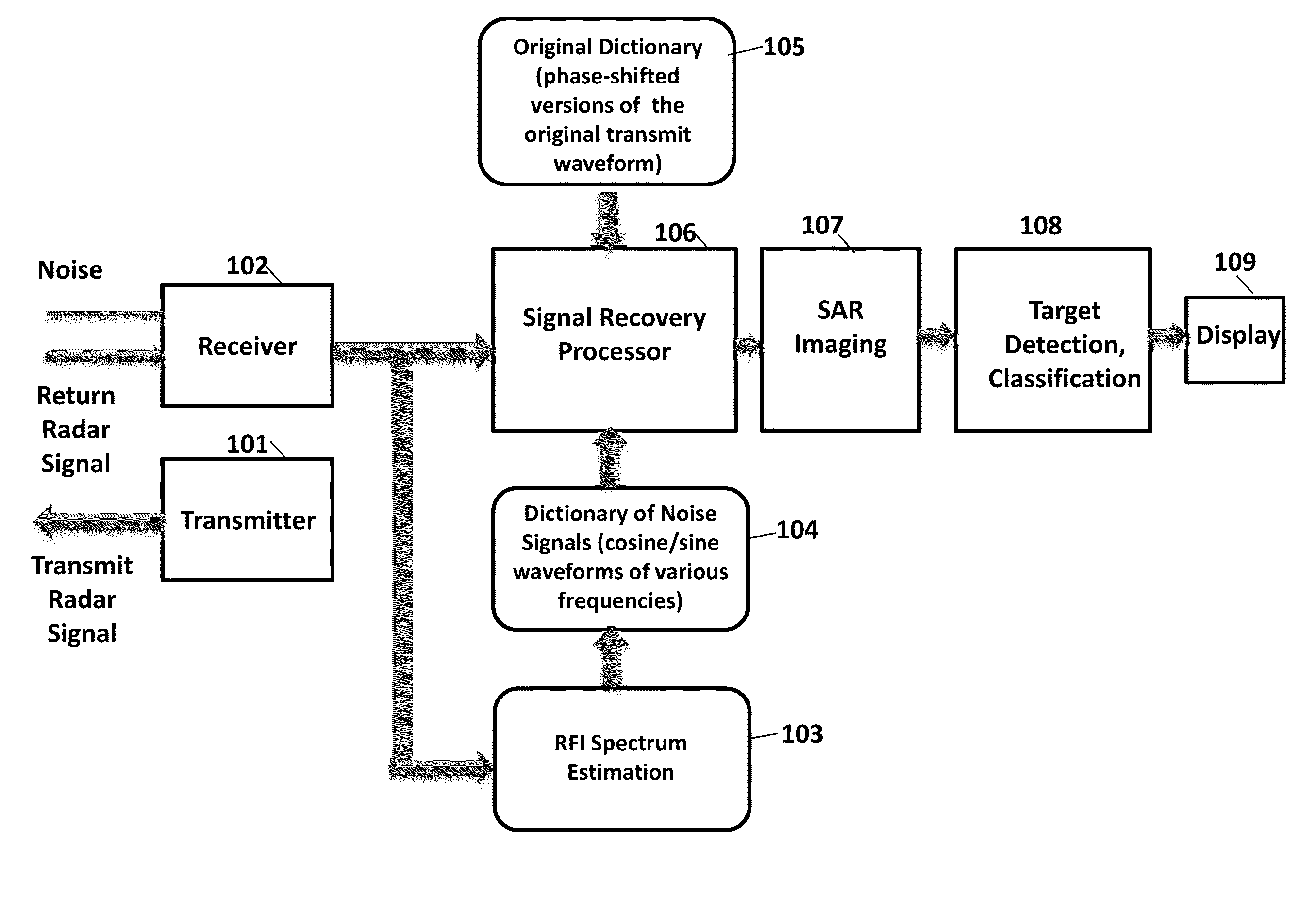 Method and System for Estimation and Extraction of Interference Noise from Signals