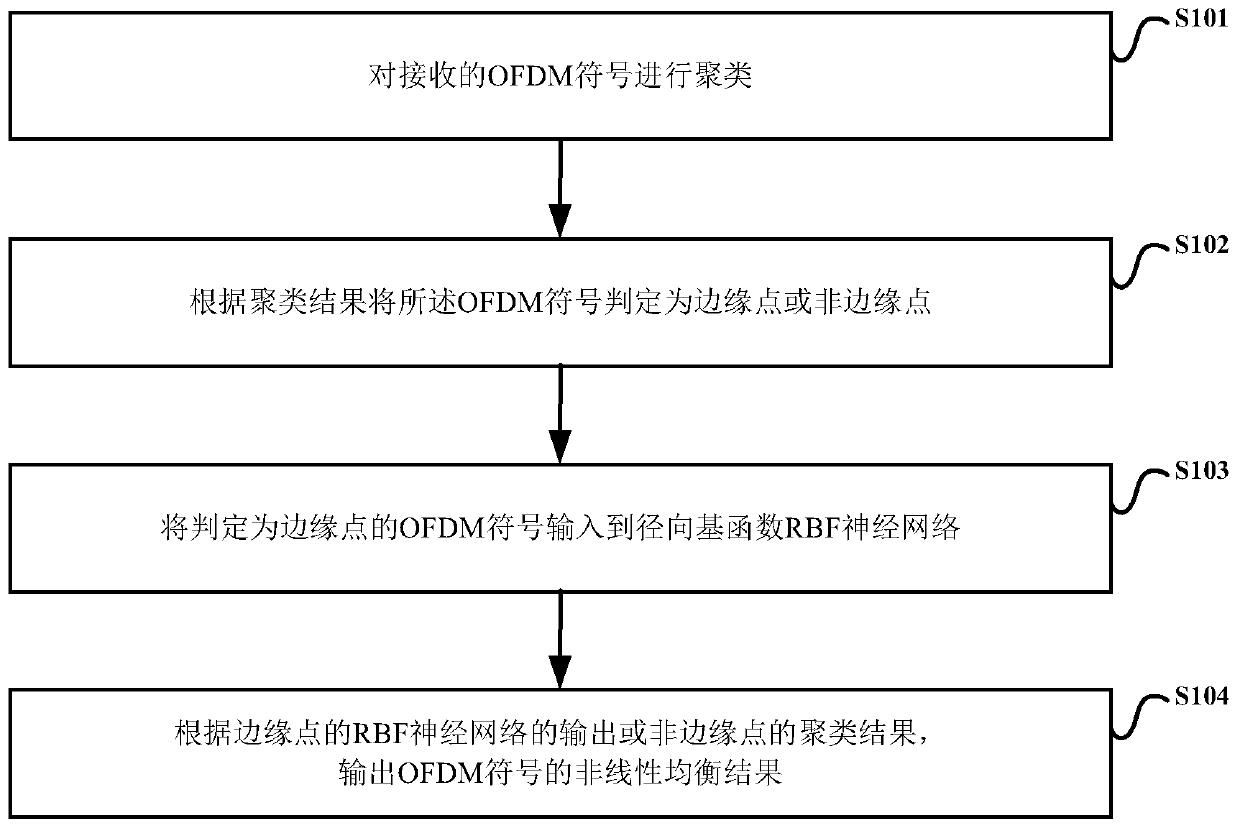 CO-OFDM system and receiving end thereof, and nonlinear equalization method and device