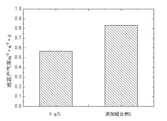 Additive composition for improving methane production rate, and application thereof