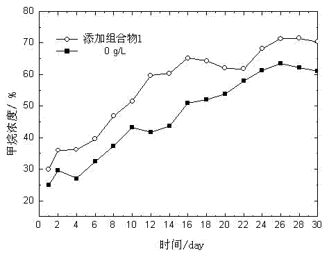 Additive composition for improving methane production rate, and application thereof