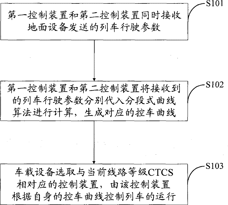 Train operation control method, device, vehicle-mounted equipment and train operation control system