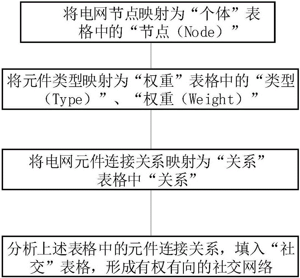 Power network topology analysis method based on social network