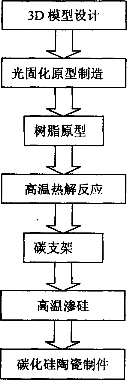 Technological process of forming composite silicon carbide ceramic material based on pyrolysis of photocured prototype