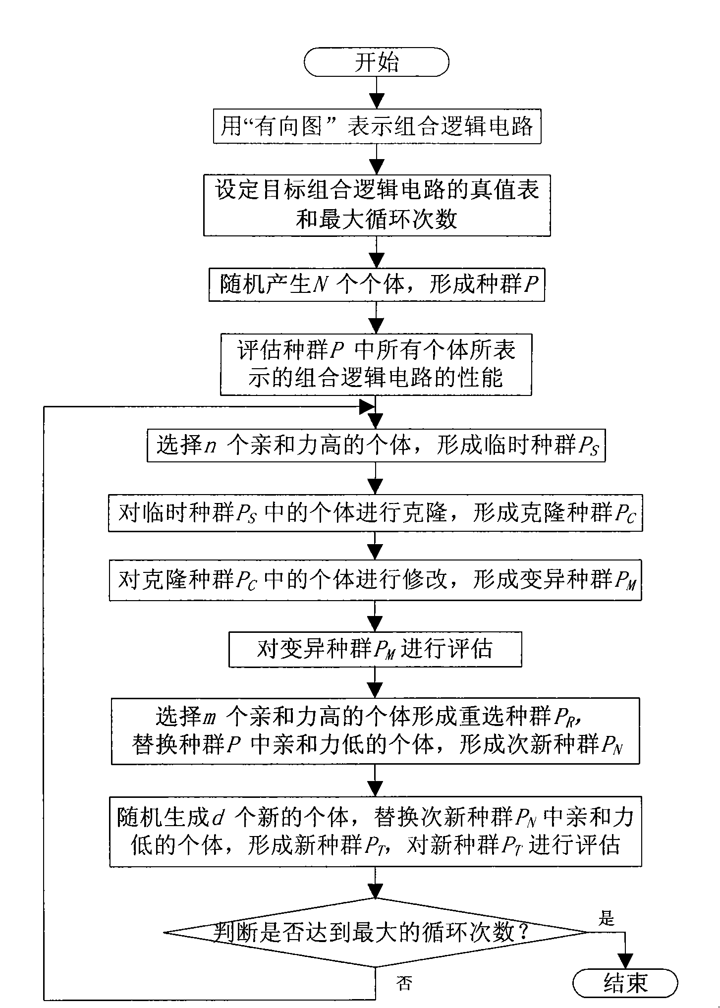 Automatic synthesizing method of combinational logic circuit based on graph code