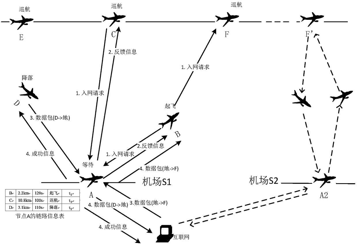 A method for aviation self-organizing network topology construction and Internet access