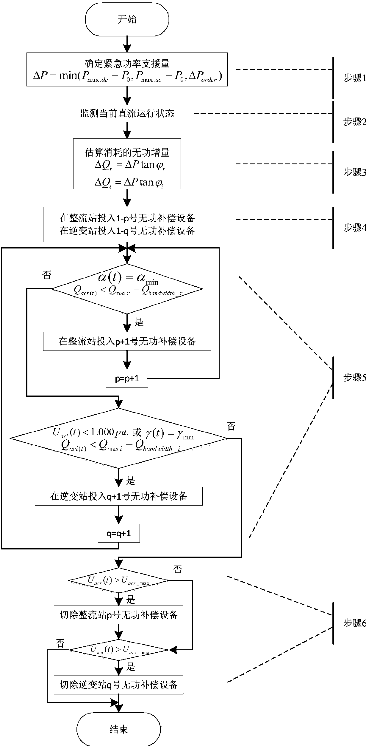 Reactive compensation coordination control method during DC emergency power support process