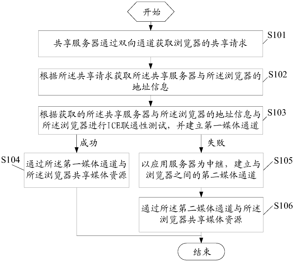 Method for sharing media resources, sharing server and sharing system