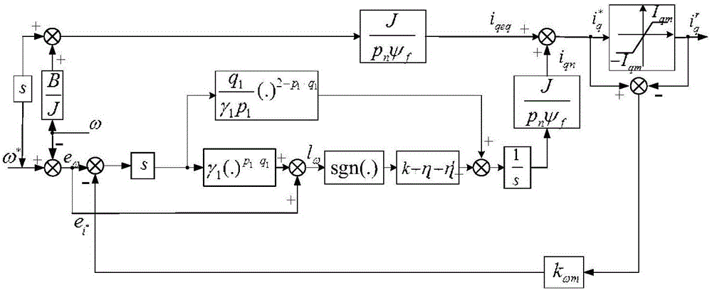 Smooth nonsingular terminal sliding mode control method for permanent magnet synchronous motor anti-reset windup based on relative order