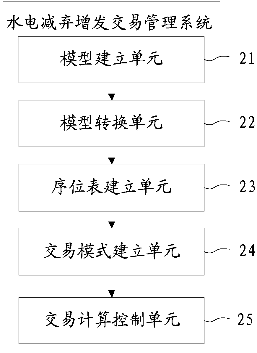 Hydropower water release and additional issue transaction management method and system