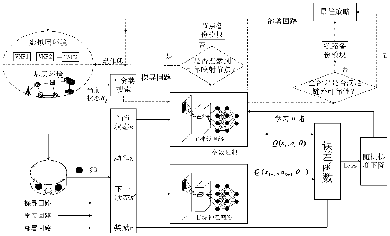 Service function chain reliable deployment method based on deep reinforcement learning