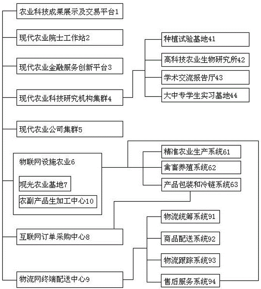 Modern agricultural science and technology incubation development system based on Internet of Things