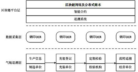 Gas cylinder quality and safety traceability system and control method based on ocr and blockchain