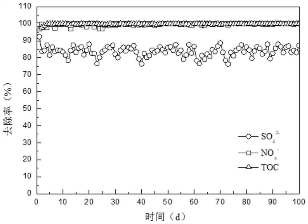 Device and method for synchronous treatment of flue gas desulfurization wastewater and denitrification wastewater based on microbial synergy